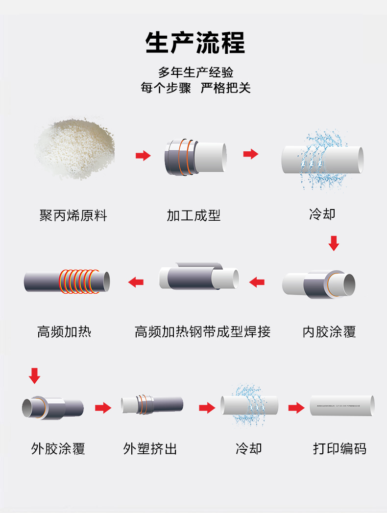 PSP钢塑复合压力管(图5)